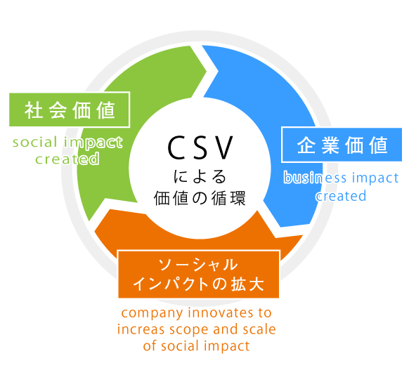 CSVによる価値の循環